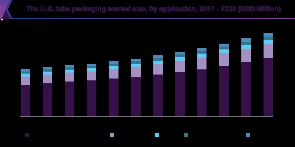 Tube Packaging Market 2028: Exploring the Twist Type Segment