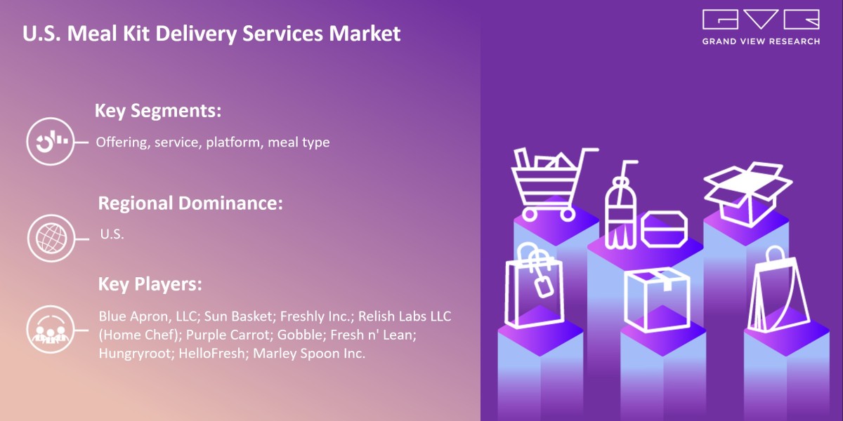 U.S. Meal Kit Delivery Services Market Expected To Witness A Substantial Growth Of $23.7 billion By 2030: Grand View Res