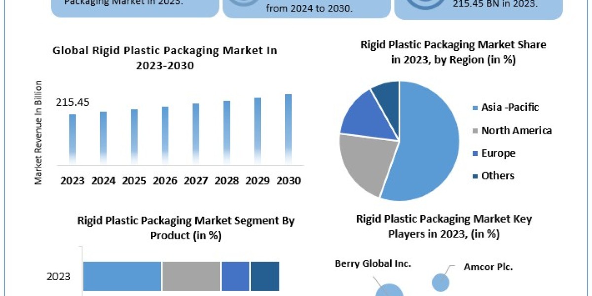 Rigid Plastic Packaging Market Global Share, Segmentation, Analysis, Future Plans and Forecast 2024-2030