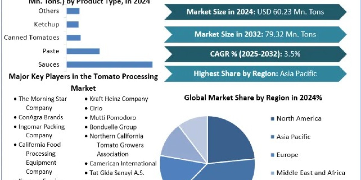 Tomato Processing Market Demand, Leading Players, Analysis, Forecast 2025-2032
