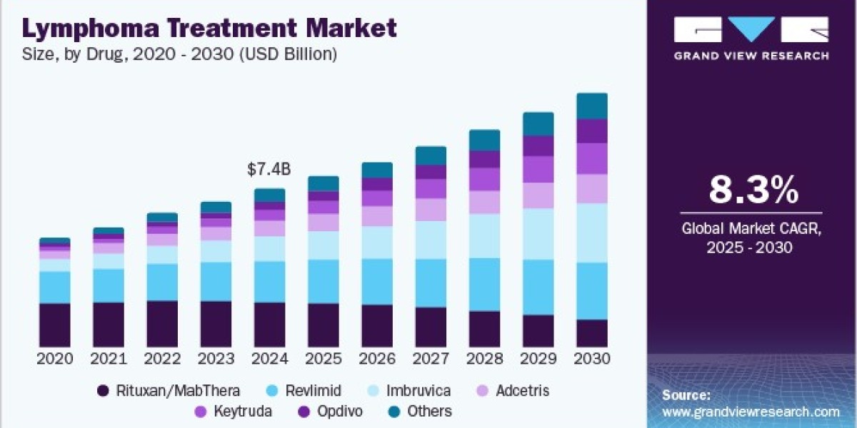 Lymphoma Treatment Market Investment Opportunities and Strategic Insights