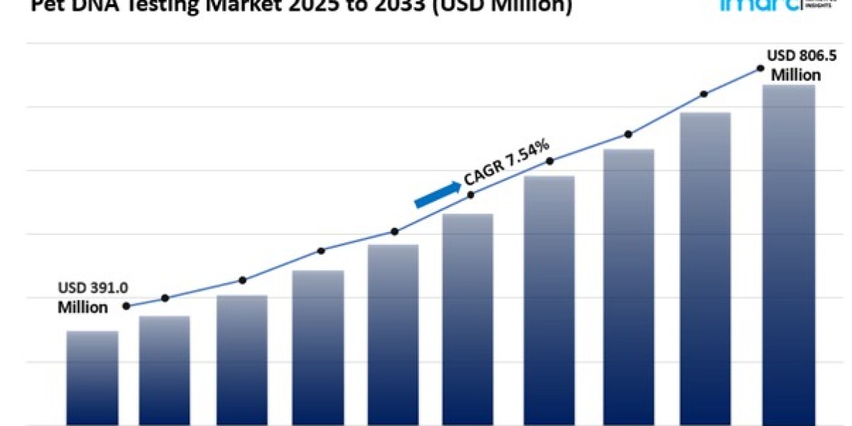 Pet DNA Testing Market Size, Share Trends Report