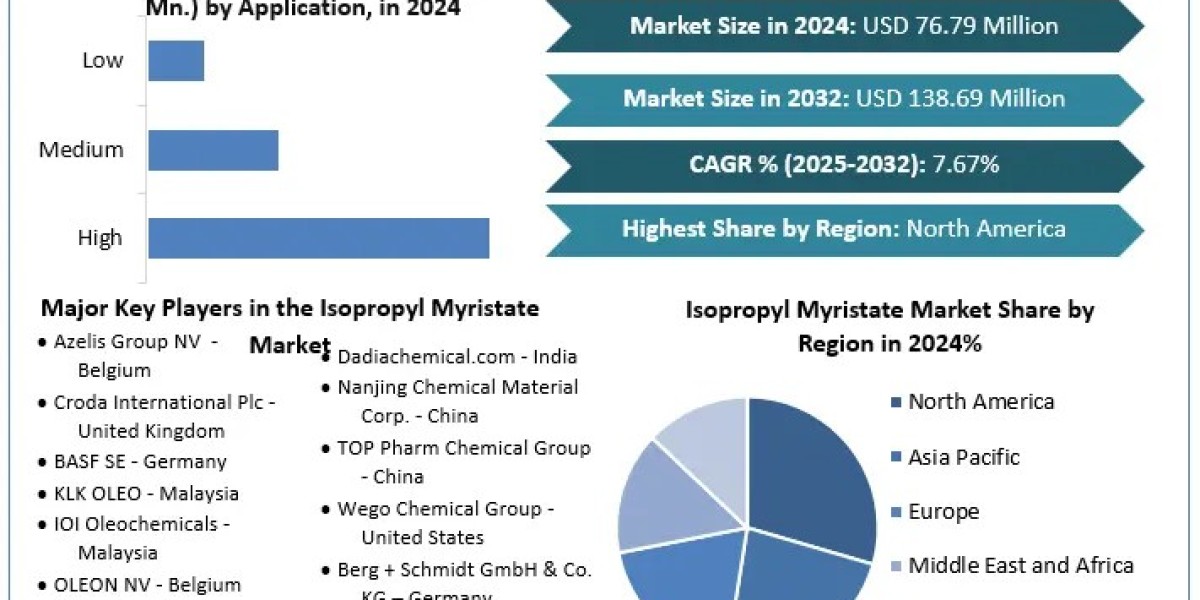 Isopropyl Myristate Market	Statistical Snapshot: Size, Share, Revenue, and Worth Statistics | 2025-2032