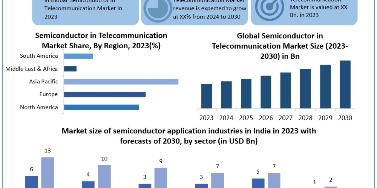 Semiconductor in Telecommunication Market Share, Demand, Revenue Analysis, Top Leaders and Forecast 2030