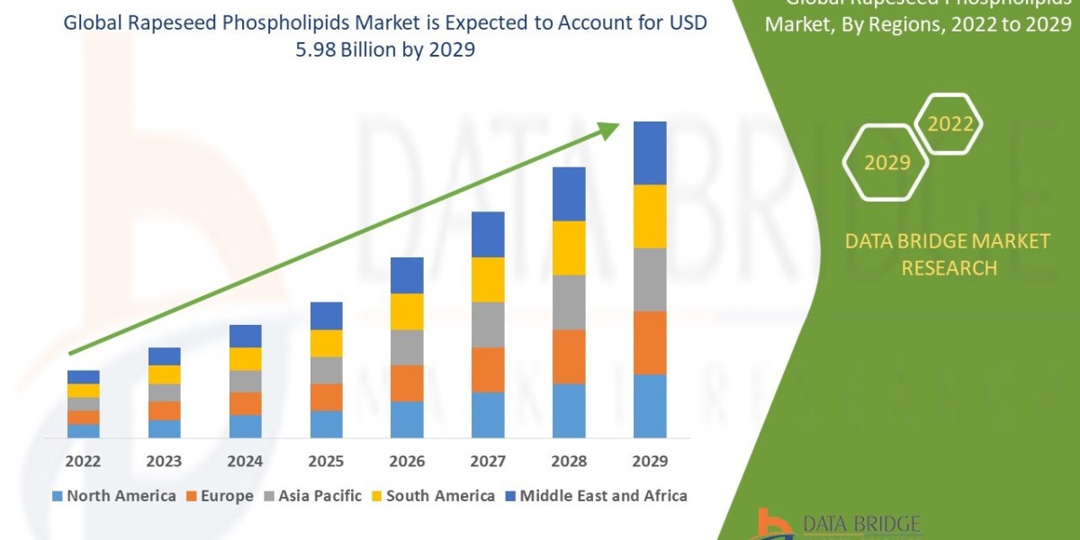 Rapeseed Phospholipids Market Demand: Growth, Share, Value, Scope, and Analysis