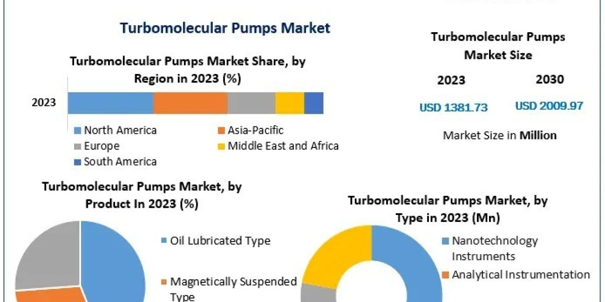 Turbomolecular Pumps Market Growth Trends with Forecast to 2030
