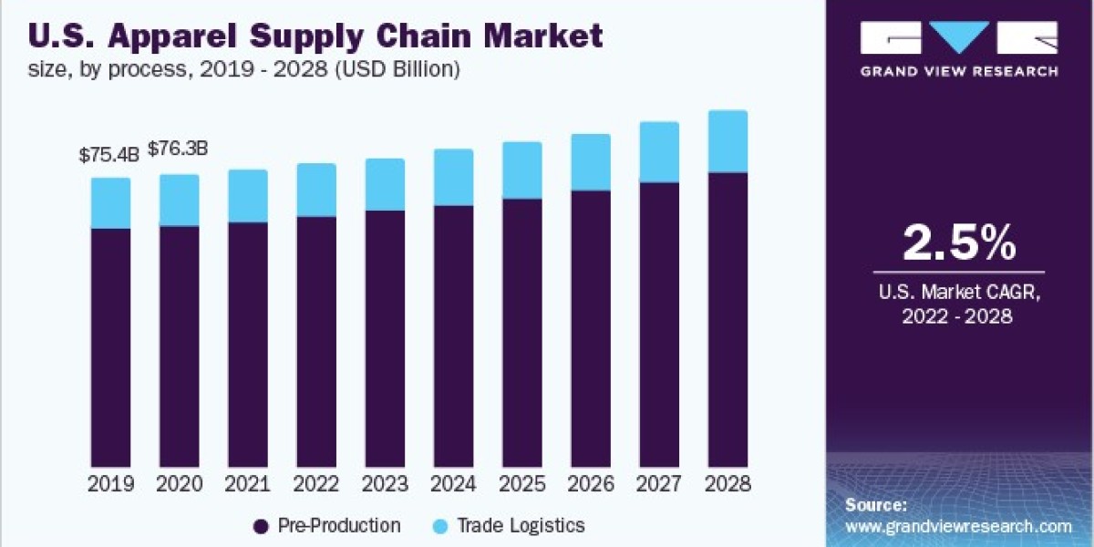 Apparel Supply Chain Market 2028: Regional Insights and Opportunities