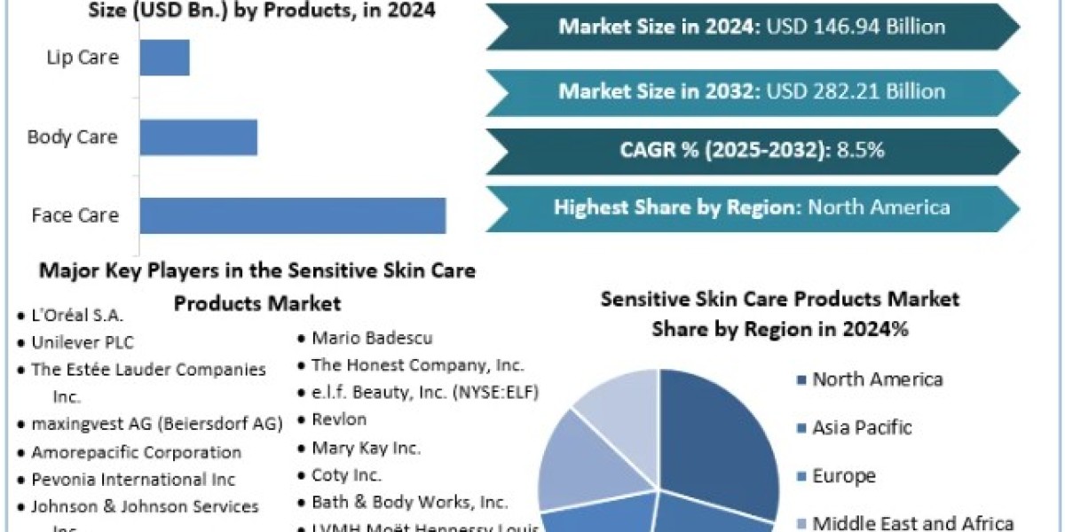 Sensitive Skin Care Products Market Demand, Size, Top Manufacturers, Forecast 2025-2032