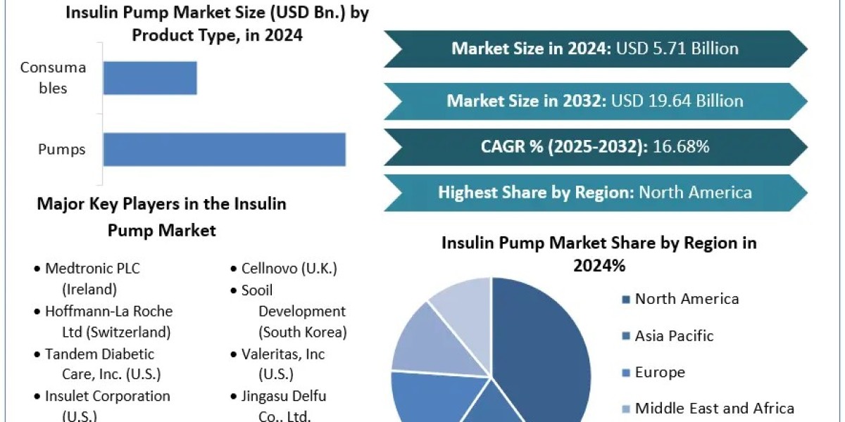 Innovations and Rising Diabetes Rates Propel Global Insulin Pump Market Towards $19.64 Billion by 2032