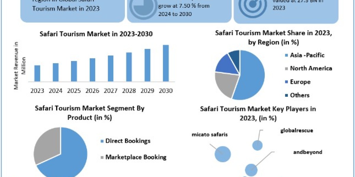 Safari Tourism Market Opportunities, Sales Revenue, Market CAGR, Leading Players and Forecast 2030