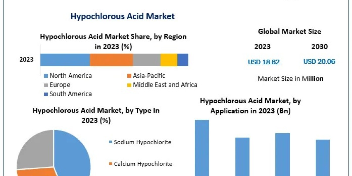 Hypochlorous Acid Market size Impact of Environmental Regulations