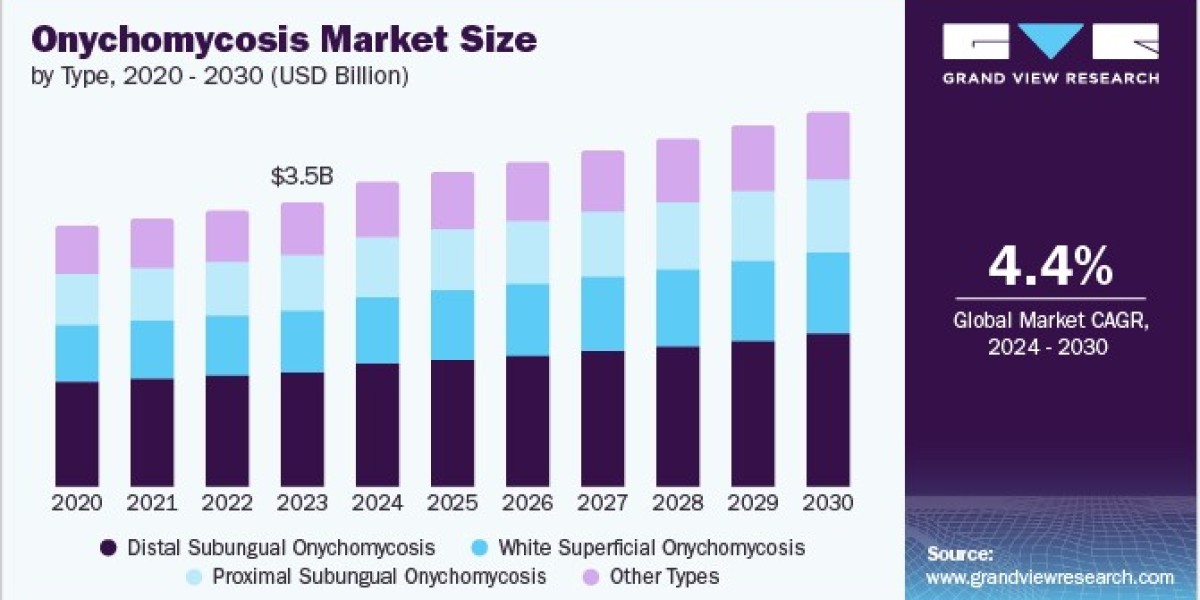 Onychomycosis Market Forecast: Emerging Therapies Shaping Future Treatment Options