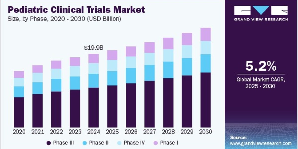 Pediatric Clinical Trials Market Report: Strategic Initiatives by Leading Organizations