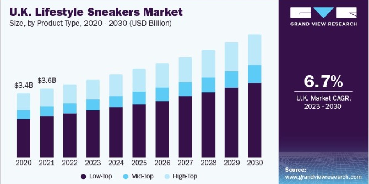 UK Lifestyle Sneakers Market 2030: The Power of Offline Retail