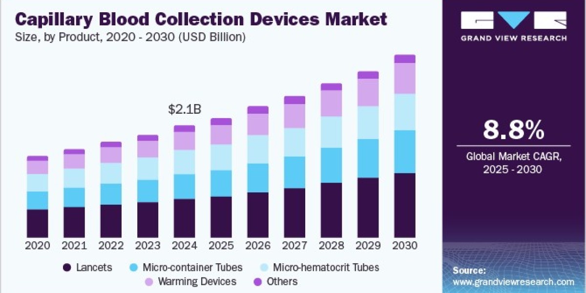 Capillary Blood Collection Devices Market Innovations: Improving Accuracy and Efficiency