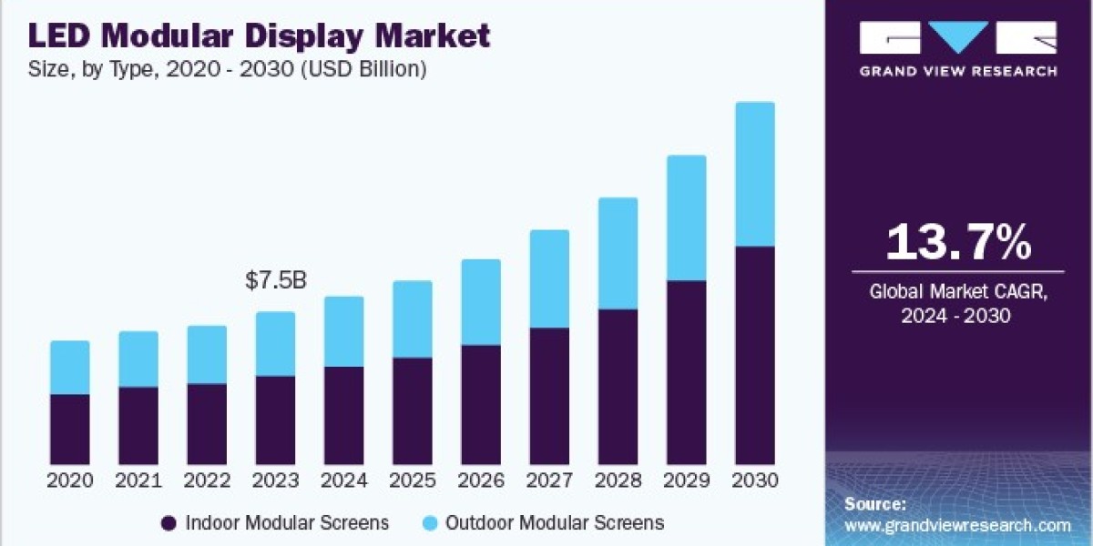 LED Modular Display Market 2030: How AI is Revolutionizing Display Technology