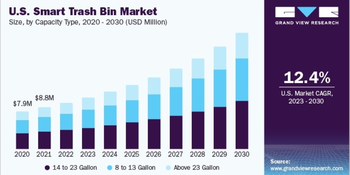 Smart Trash Bin Market Competitive Landscape Showcases Emerging Industry Leaders