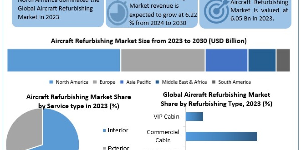 Aircraft Refurbishing Market Top Companies and Future Prospects Details for Business Development 2030