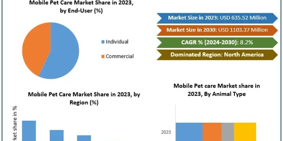 Mobile Pet Care Market Industry Growth: The Impact of Veterinary and Grooming Services