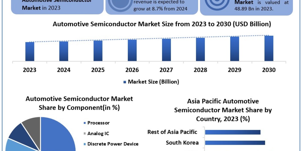 Automotive Semiconductor Market Emerging Factors, Demands, Technologies and Potential of Industry 2030