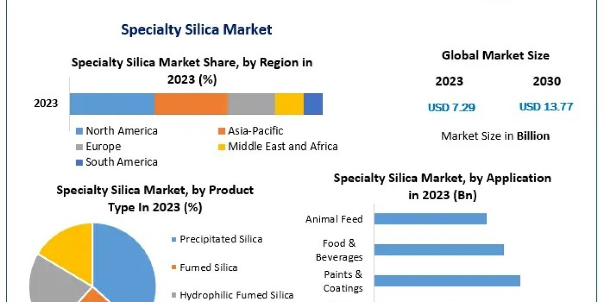 Specialty Silica Market Growth Forecast and Strategic Developments