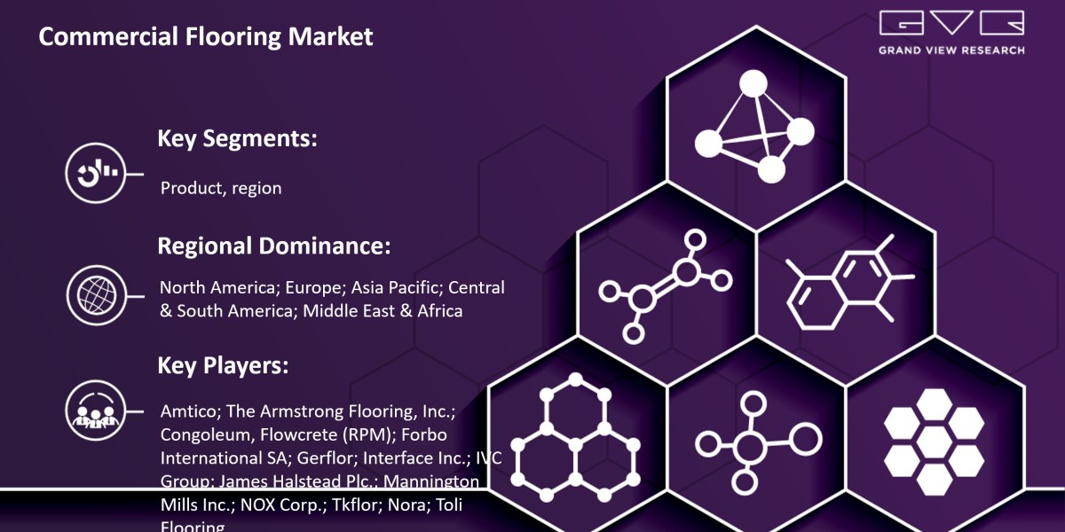 Commercial Flooring Market Likely To Touch At $200.56 Billion By 2030: Grand View Research Inc.