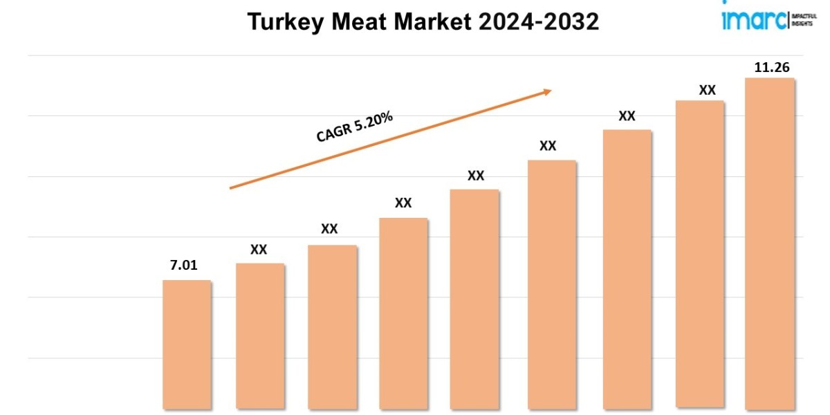Turkey Meat Market Size, Share, Growth and Forecast 2024-2032