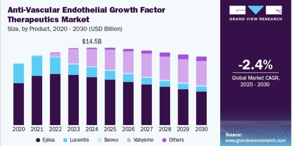 Anti-vascular Endothelial Growth Factor Therapeutics Market 2030: Long-Term Treatment Considerations