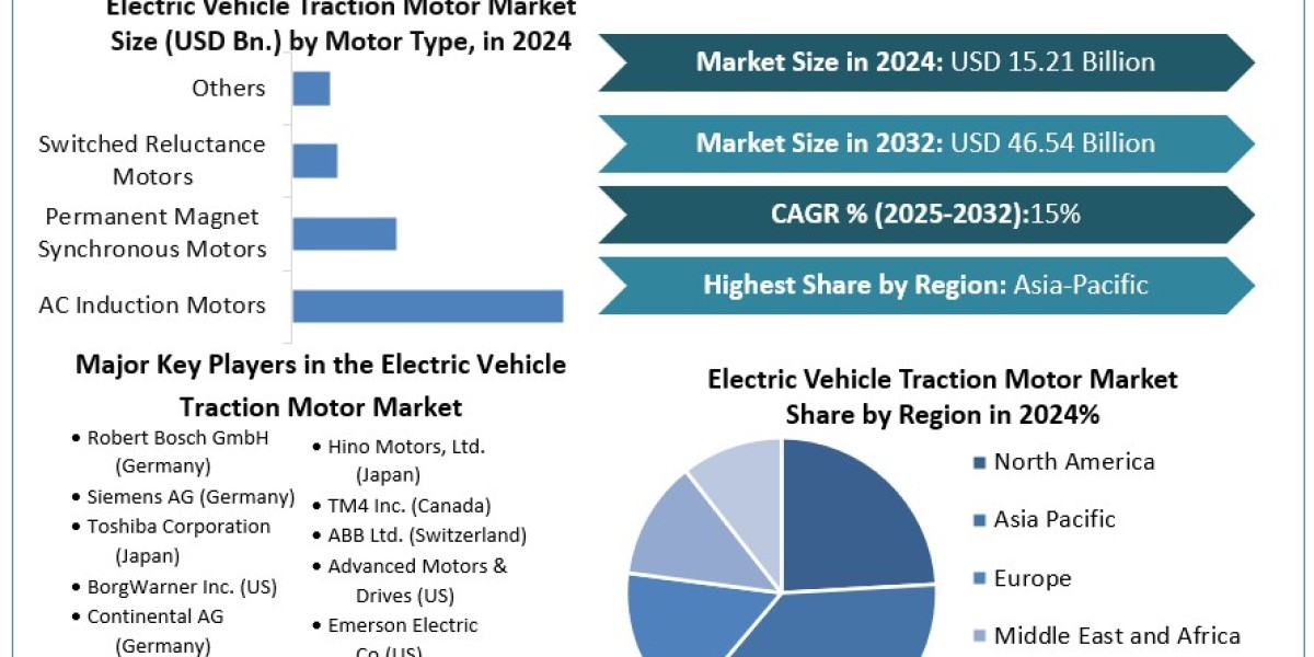 Electric Vehicle Traction Motor Market Demand, Dynamics, Competitive Landscape, Outlook 2025-2032