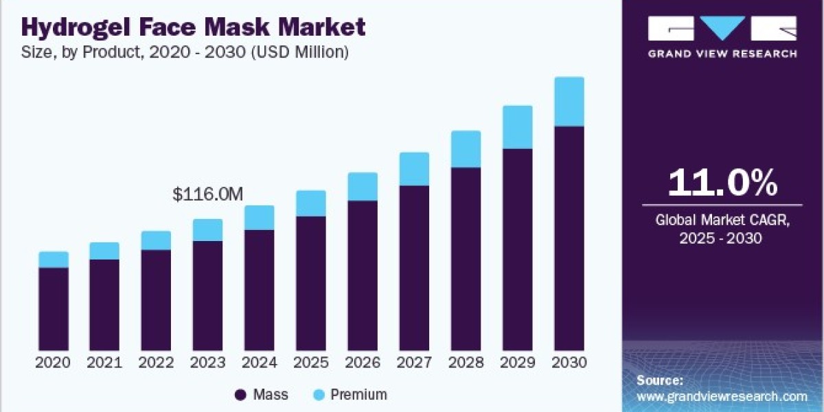 Hydrogel Face Mask Market Leverages Advanced Technology for Enhanced Efficacy