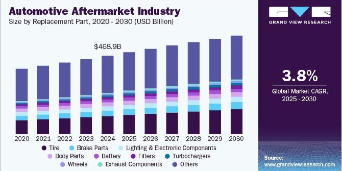 Automotive Aftermarket Industry Revenue: Financial Growth and Projections
