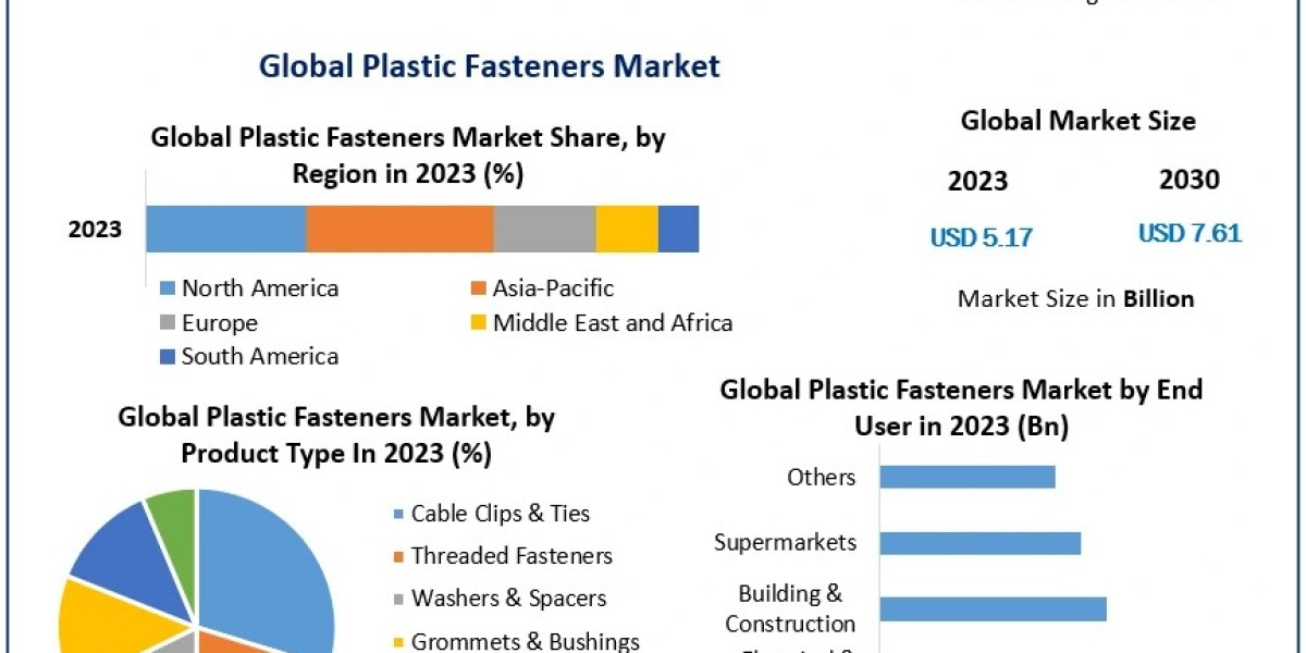 Plastic Fasteners Market to Grow at a 5.68% CAGR, Reaching USD 7.61 Billion by 2030