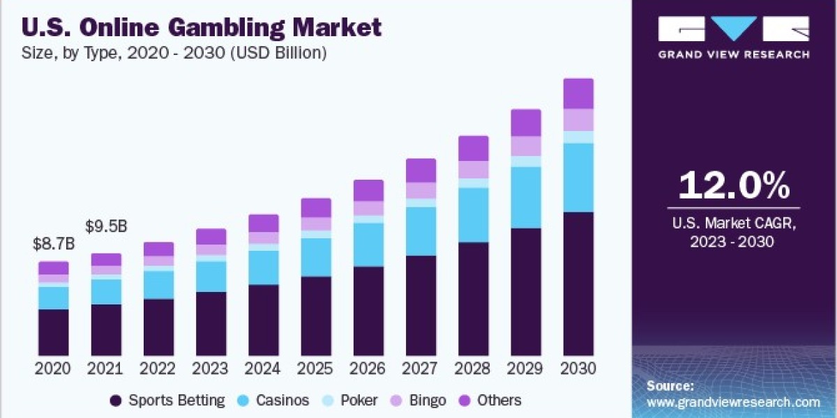 Online Gambling Market 2030: Understanding the Role of VR in Gaming