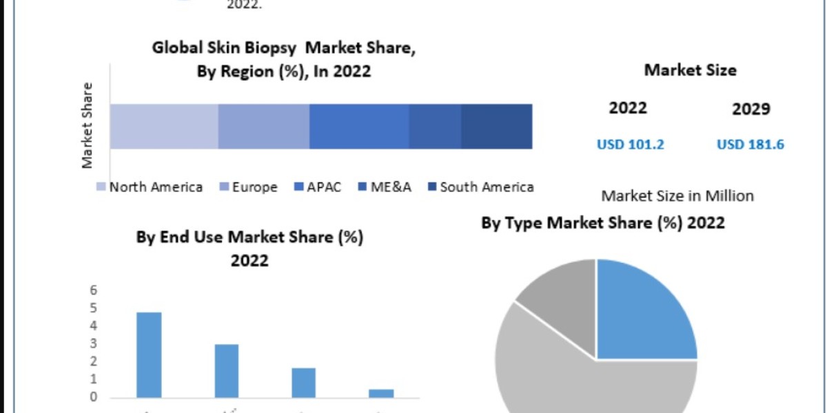 Global Skin Biopsy Market Size Expected to Surge with the Growing Demand for Personalized Medicine