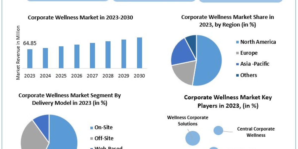 Corporate Wellness Market Demand, Comprehensive Research Study, Competitive Landscape and Forecast to 2030