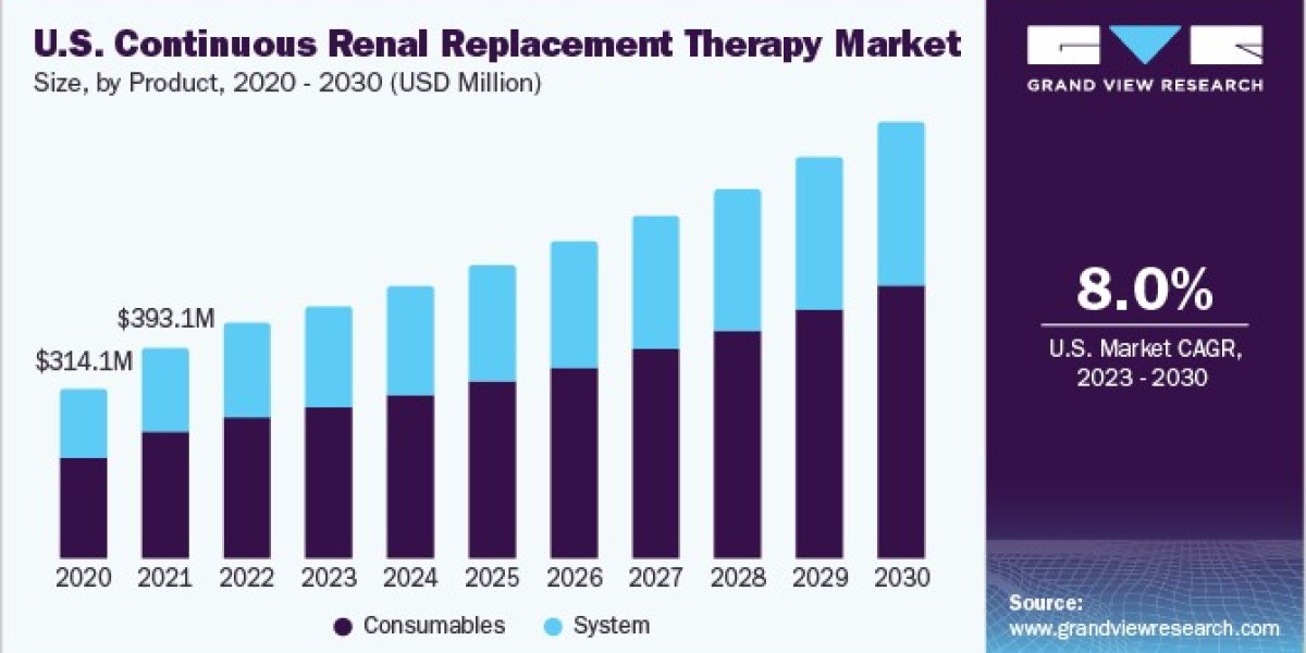 Continuous Renal Replacement Therapy Market 2030: Regional Insights and Opportunities
