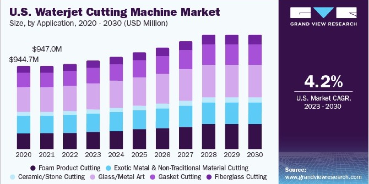 Waterjet Cutting Machine Market 2030: The Growing Demand in Aerospace