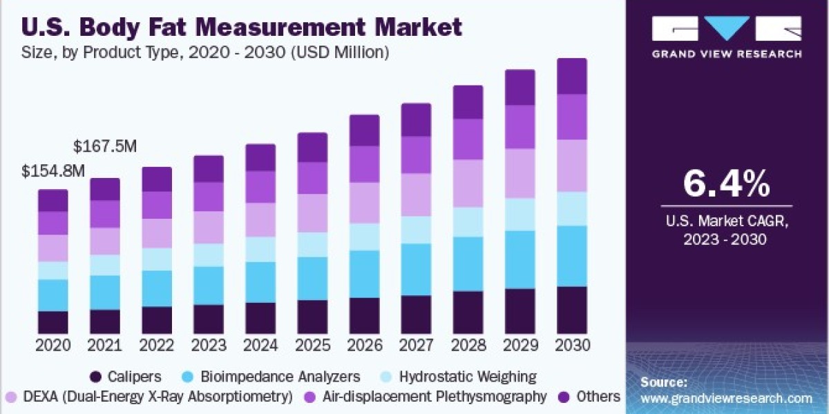 Body Fat Measurement Market Research: Understanding Consumer Preferences and Needs