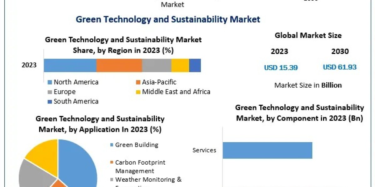 The Rise of Eco-Friendly Solutions: Green Technology Market Insights