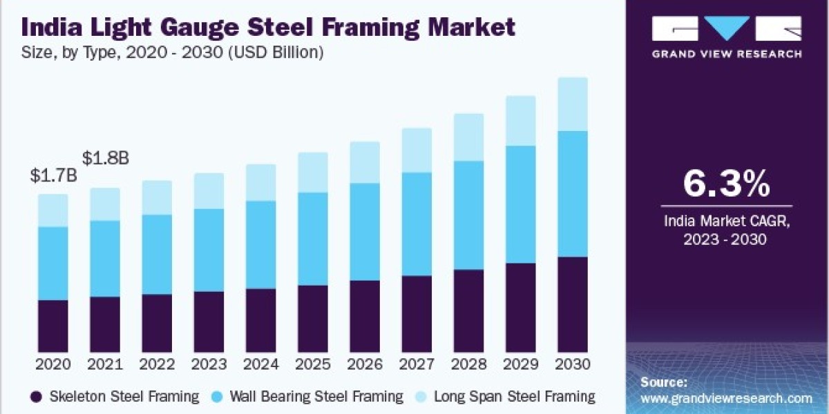 India Light Gauge Steel Framing Market Investment Opportunities and Strategic Insights