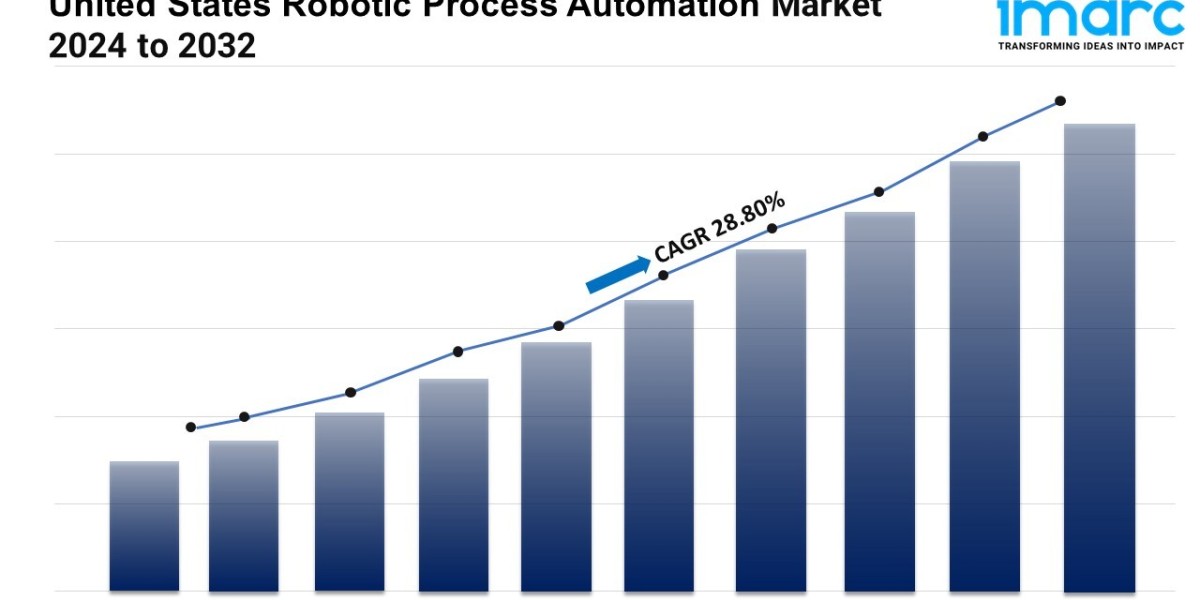 United States Robotic Process Automation Market Size, Trends, Share, Growth and Forecast 2025-2033