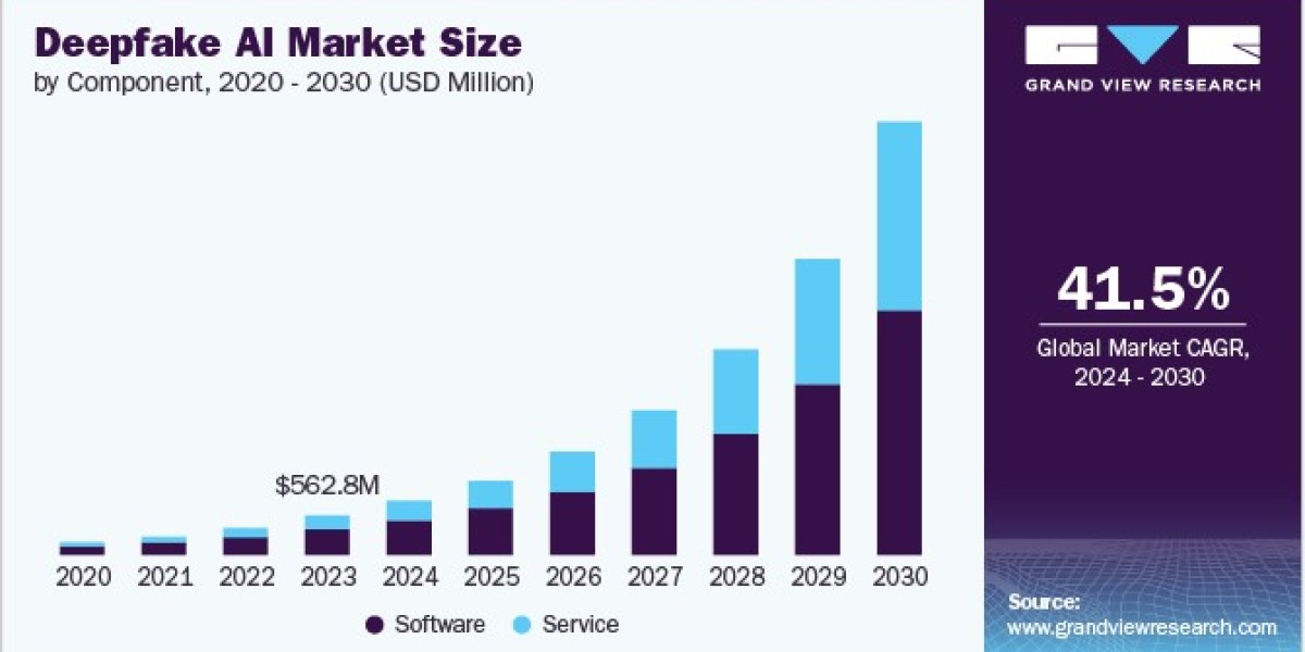 Deepfake AI Market 2030: Trends in Image and Video Manipulation