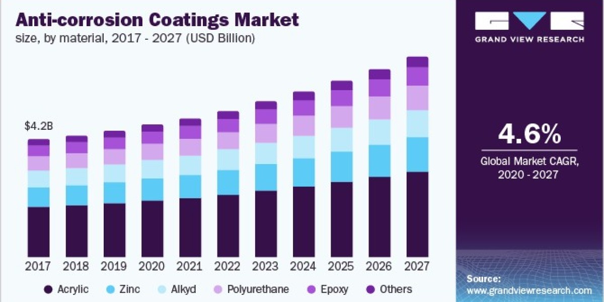 Anti-corrosion Coatings Market Overview: Challenges and Solutions for Effective Application