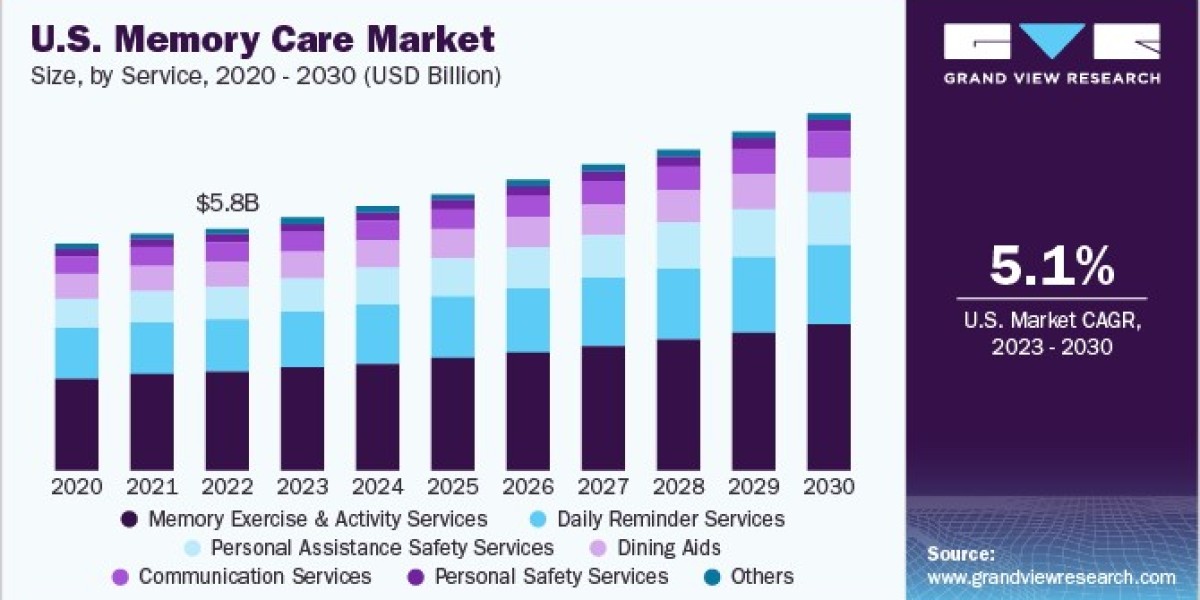 U.S. Memory Care Market Overview: Emerging Technologies Enhancing Patient Care
