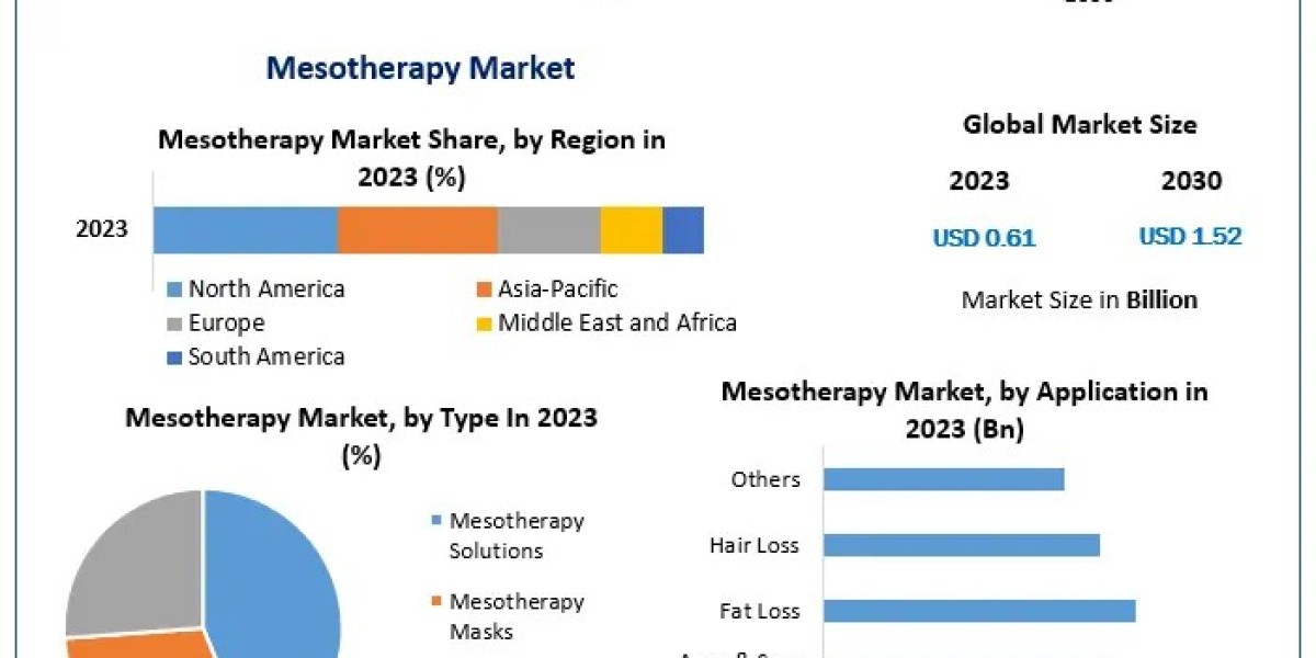 Challenges and Future Outlook of the Mesotherapy Market Size