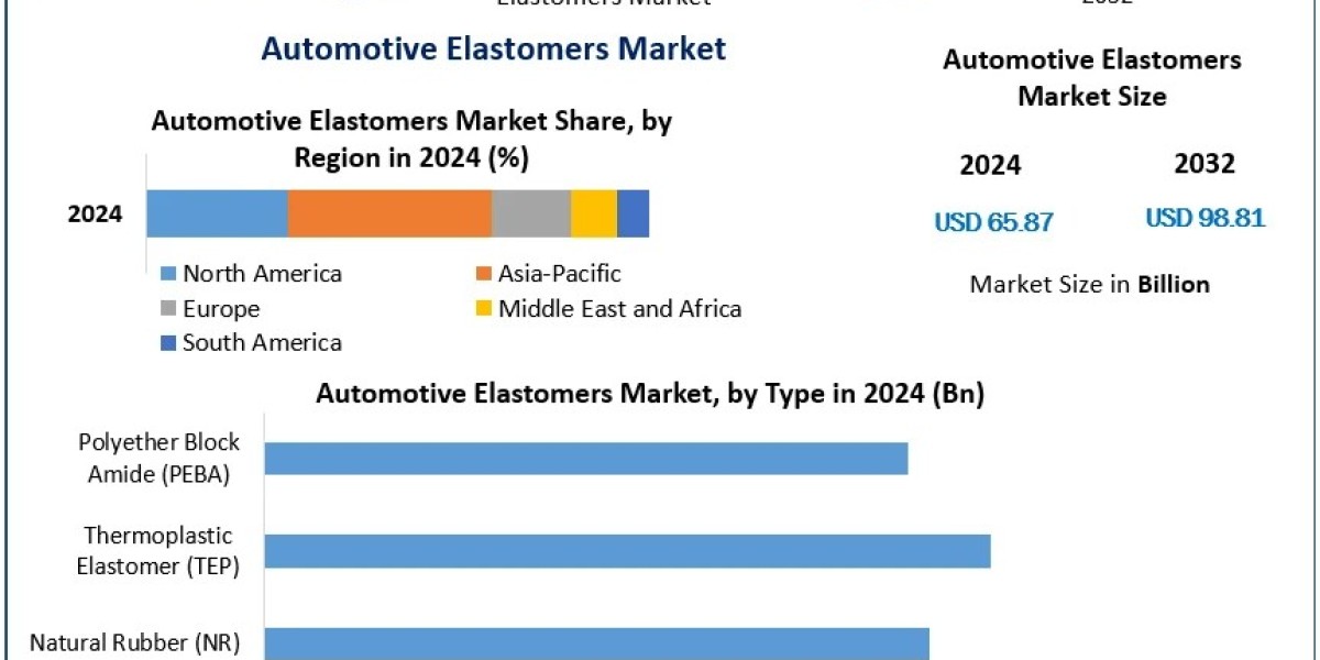 Future of Automotive Elastomers: Market Growth and Emerging Applications in Electric Vehicles