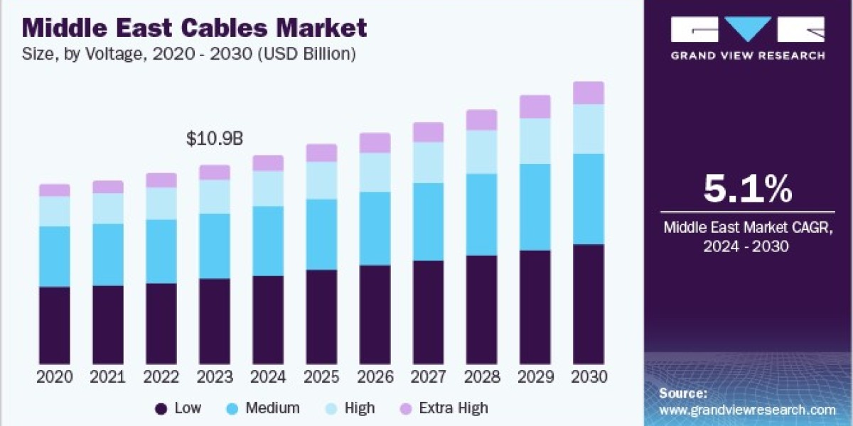 Middle East Cables Market Investment Opportunities and Strategic Insights Identified