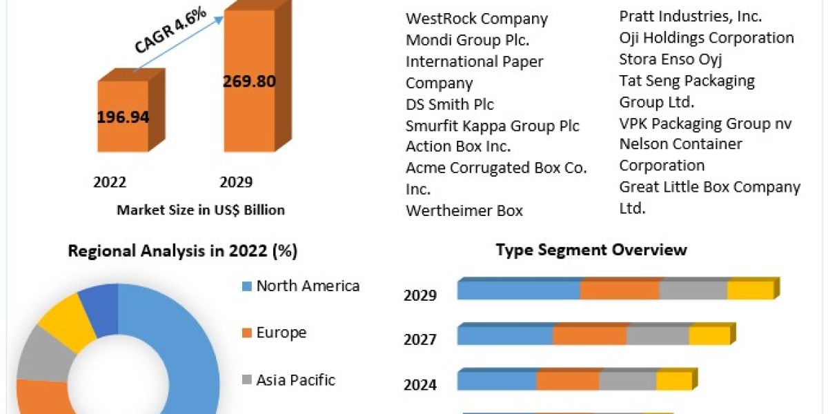 Corrugated Packaging Demand Surges: Market Analysis 2023-2029