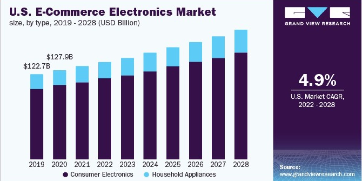E-Commerce Electronics Market 2028: Analyzing Growth in Developing Regions