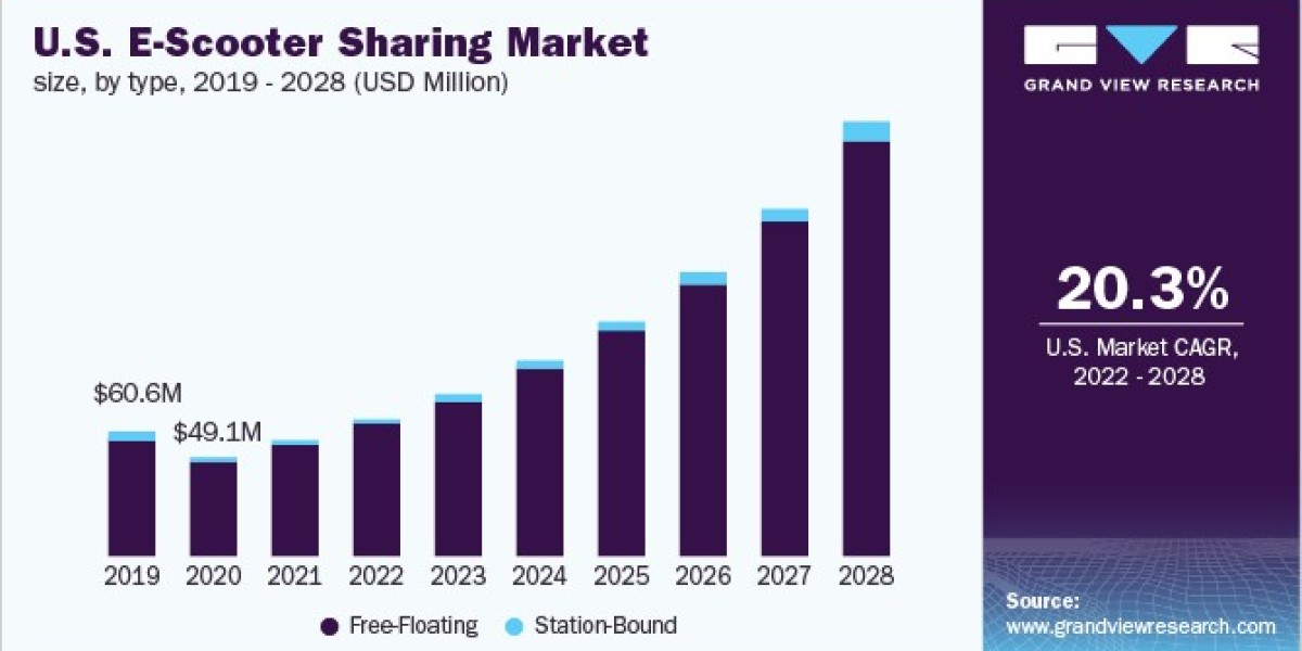 E-Scooter Sharing Market Forecast: Future Trends and Consumer Behavior Insights